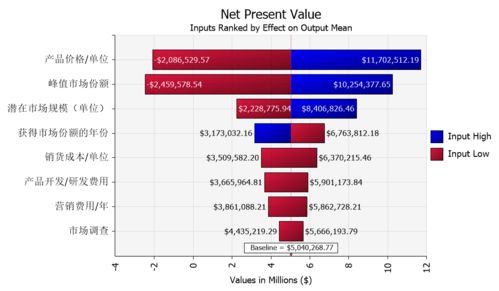 新產(chǎn)品開(kāi)發(fā)項(xiàng)目收益與風(fēng)險(xiǎn)量化評(píng)估實(shí)踐案例分享