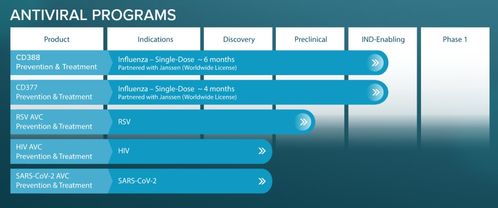 楊森與Cidara達(dá)成7.8億美元合作，共同開(kāi)發(fā)新型抗病毒偶聯(lián)藥物