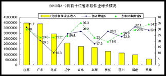 前三季度我國軟件業收入突破2.28萬億元，同比增長23.7%，信息系統集成服務表現突出