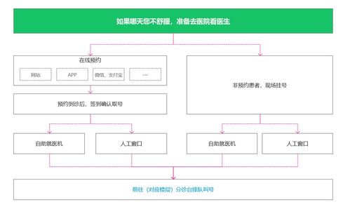 醫療產品經理核心素養 深度解析醫院業務流程、系統架構與集成服務